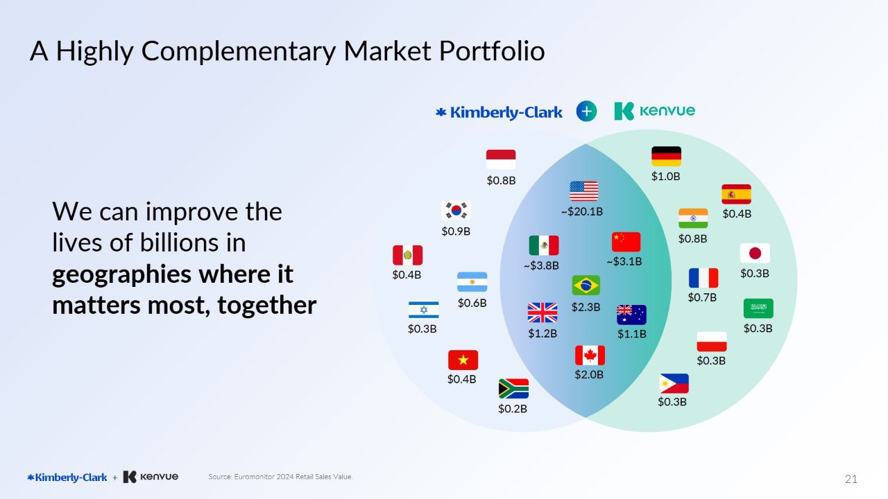 A Venn diagram of the two companies’ markets, with a flag and a sales figure for each country.
